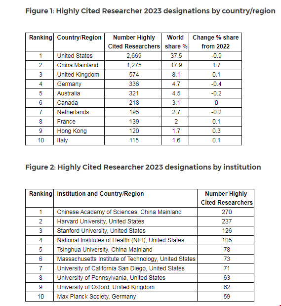 美國高被引科學家位列全球第1png